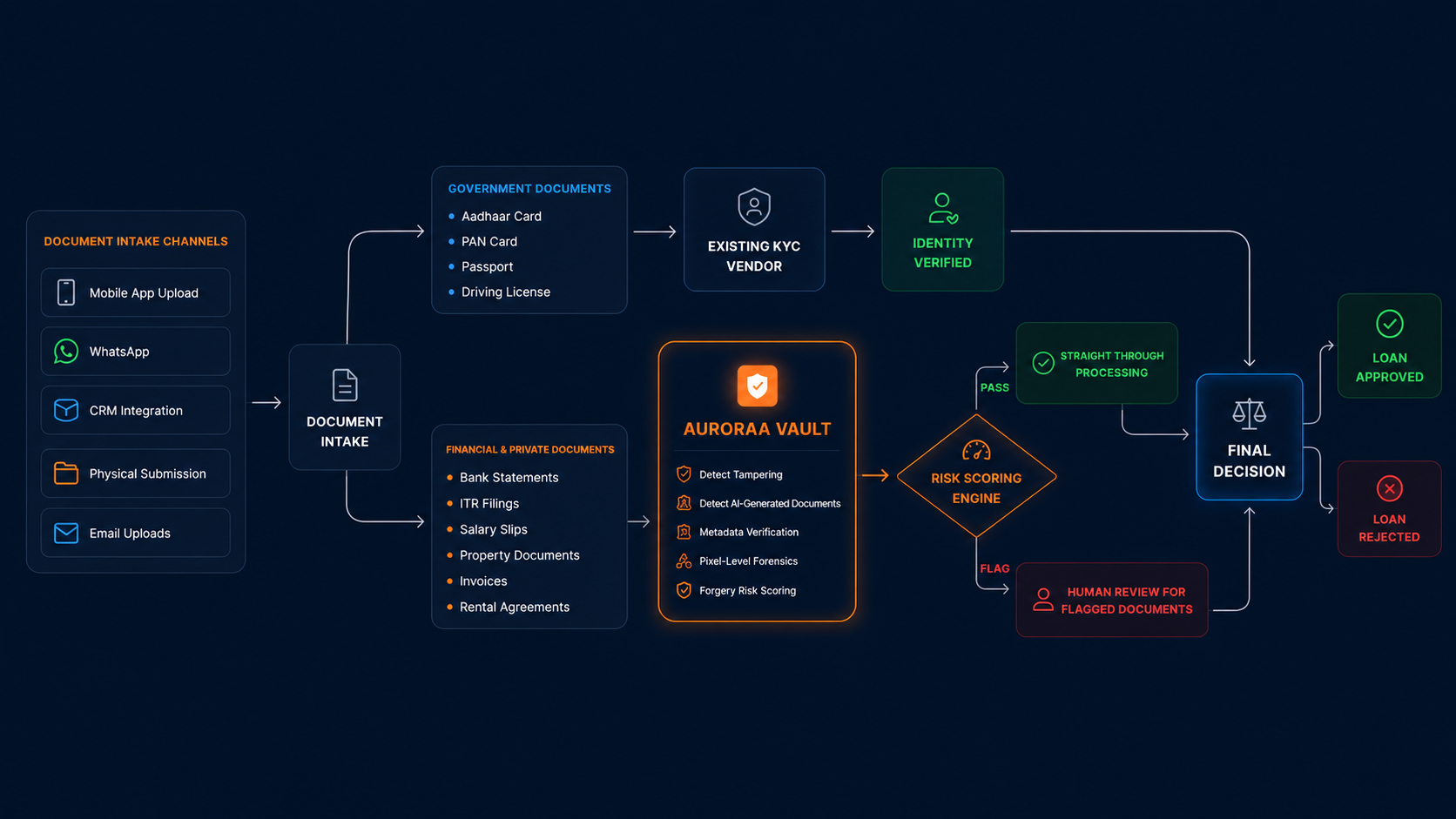 Auroraa Vault Workflow Flowchart showing parallel channels for Government KYC checking and Private Document Vault scanning